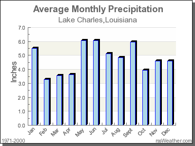 Average Rainfall for Lake Charles, Louisiana